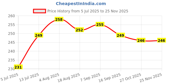 firstcry.com Babyhug Cotton Lycra Knit Full Length Leggings with Star Print - Navy Blue babyhug Price History Graph from 5 Jul 2025 to 24 Nov 2025