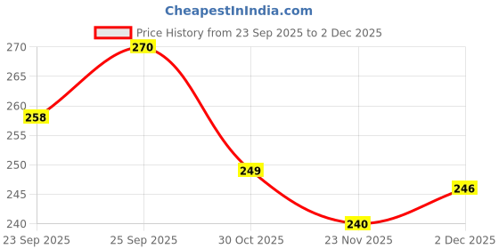 firstcry.com Babyhug Cotton Lycra Knit Full Length Leggings with Stars Print - Navy Blue babyhug Price History Graph from 23 Sep 2025 to 2 Dec 2025