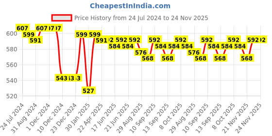 firstcry.com Babyhug Cotton Lycra Knit Full Length Leggings With Strech Floral & Deer Print Pack of 3 - Multicolor babyhug Price History Graph from 24 Jul 2024 to 22 Nov 2025