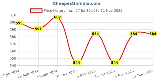 firstcry.com Babyhug Cotton Lycra Knit Full Length Leggings With Strech Floral & Deer Print Pack of 3 - Multicolor babyhug Price History Graph from 27 Jul 2024 to 10 Nov 2025