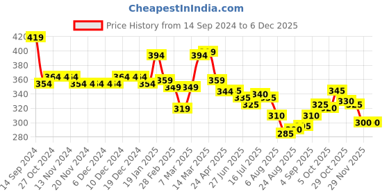 firstcry.com Babyhug Cotton Lycra Knit Full Length Leggings With Strech Floral Print Pack of 2 - Pink & Blue babyhug Price History Graph from 14 Sep 2024 to 5 Dec 2025