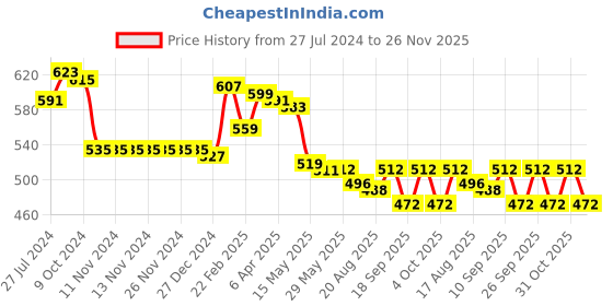 firstcry.com Babyhug Cotton Lycra Knit Full Length Leggings With Strech Floral Print Pack of 3 - Multicolor babyhug Price History Graph from 27 Jul 2024 to 26 Nov 2025