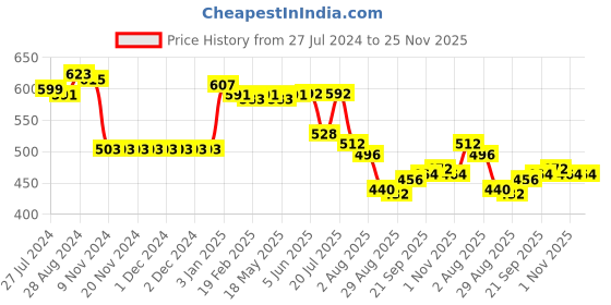 firstcry.com Babyhug Cotton Lycra Knit Full Length Leggings With Strech Floral Print Pack of 3 - Multicolor babyhug Price History Graph from 27 Jul 2024 to 24 Nov 2025