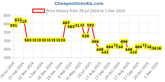 firstcry.com Babyhug Cotton Lycra Knit Full Length Leggings With Strech Floral Print Pack of 3 - Multicolor babyhug Price History Graph from 29 Jul 2024 to 30 Nov 2025