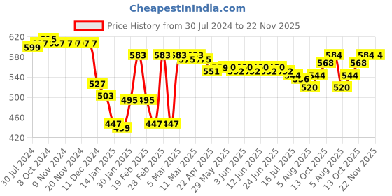 firstcry.com Babyhug Cotton Lycra Knit Full Length Leggings With Strech Floral Print Pack of 3 - Multicolor babyhug Price History Graph from 30 Jul 2024 to 22 Nov 2025