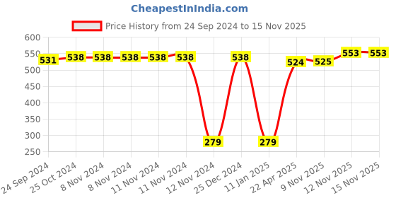 firstcry.com Babyhug Cotton Lycra Knit Full Length Leggings With Strech Floral Print Pack of 3 - Multicolor babyhug Price History Graph from 24 Sep 2024 to 13 Nov 2025