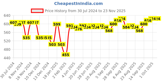 firstcry.com Babyhug Cotton Lycra Knit Full Length Leggings With Strech Heart Print Pack of 3 - Multicolor babyhug Price History Graph from 30 Jul 2024 to 23 Nov 2025