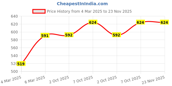 firstcry.com Babyhug Cotton Lycra Knit Full Length Leggings With Strech Heart Print Pack of 3 - Multicolor babyhug Price History Graph from 4 Mar 2025 to 23 Nov 2025