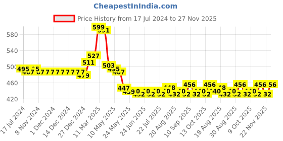 firstcry.com Babyhug Cotton Lycra Knit Full Length Leggings With Strech Polka Dot Print Pack of 3 - Multicolor babyhug Price History Graph from 17 Jul 2024 to 27 Nov 2025