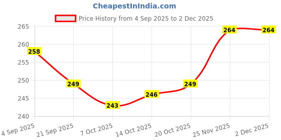 firstcry.com Babyhug Cotton Lycra Knit Full Length Leggings with Stretch & Bow Print - Purple babyhug Price History Graph from 4 Sep 2025 to 2 Dec 2025