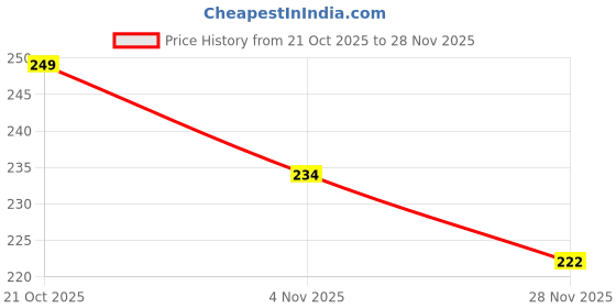 firstcry.com Babyhug Cotton Lycra Knit Full Length Leggings With Stretch & Floral Print - Rust Orange babyhug Price History Graph from 21 Oct 2025 to 28 Nov 2025