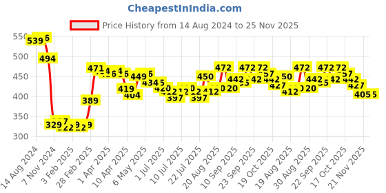 firstcry.com Babyhug Cotton Lycra Knit Full Length Leggings with Stretch & Heart Print Pack of 3 - Pink & Green babyhug Price History Graph from 14 Aug 2024 to 24 Nov 2025