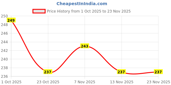 firstcry.com Babyhug Cotton Lycra Knit Full Length Leggings With Stretch & Polka Dots Print - Dark Pink babyhug Price History Graph from 1 Oct 2025 to 23 Nov 2025