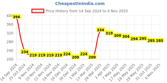firstcry.com Babyhug Cotton Lycra Knit Full Length Leggings with Stretch & Polka Dots Print Pack of 2 - Red & White babyhug Price History Graph from 14 Sep 2024 to 1 Nov 2025