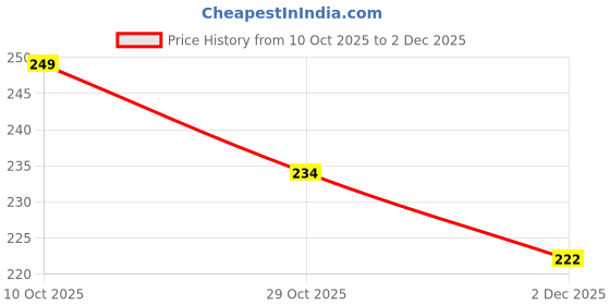 firstcry.com Babyhug Cotton Lycra Knit Full Length Leggings with Stretch & Stars Print - Rust Orange babyhug Price History Graph from 10 Oct 2025 to 2 Dec 2025