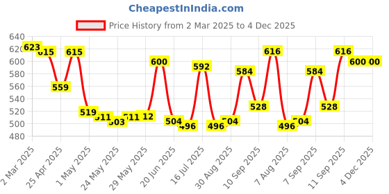firstcry.com Babyhug Cotton Lycra Knit Full Length Leggings with Stretch Polka Dots & Floral Print Pack Of 3 - Pink & Mustard babyhug Price History Graph from 2 Mar 2025 to 4 Dec 2025