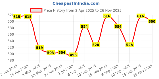 firstcry.com Babyhug Cotton Lycra Knit Full Length Leggings with Stretch Polka Dots & Floral Print Pack Of 3 - Pink & Mustard babyhug Price History Graph from 2 Apr 2025 to 26 Nov 2025