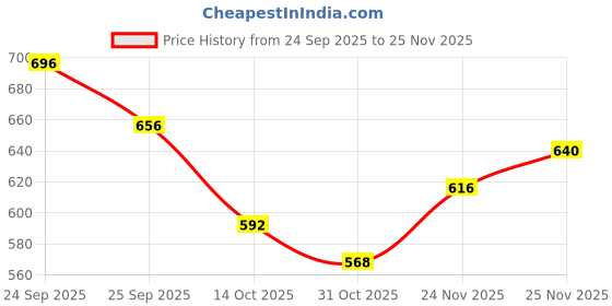 firstcry.com Babyhug Cotton Lycra Knit Full Length Leggings with Stretch with Heart & Rainbow Print Pack of 3 - Light Orange Pink & Navy Blue babyhug Price History Graph from 24 Sep 2025 to 25 Nov 2025