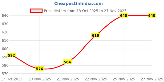 firstcry.com Babyhug Cotton Lycra Knit Full Length Leggings with Stretch with Heart & Rainbow Print Pack of 3 - Light Orange Pink & Navy Blue babyhug Price History Graph from 13 Oct 2025 to 25 Nov 2025
