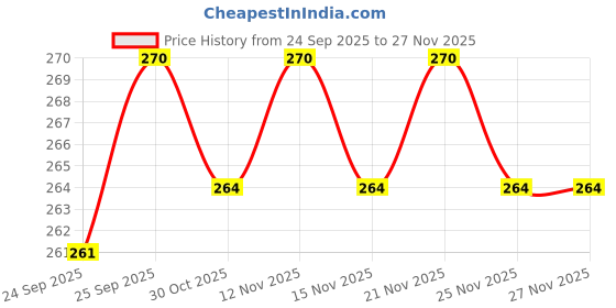 firstcry.com Babyhug Cotton Lycra Knit Full Length Leggings with Tape Design - Black babyhug Price History Graph from 24 Sep 2025 to 27 Nov 2025