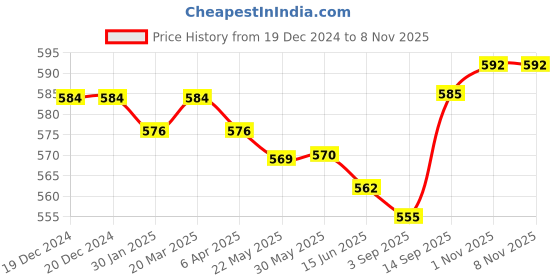 firstcry.com Babyhug Cotton Lycra Knit Full Length Leggings With Unicorn & Polka Dot Print Pack of 3 - Pink Violet & Purple babyhug Price History Graph from 19 Dec 2024 to 5 Nov 2025
