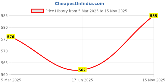 firstcry.com Babyhug Cotton Lycra Knit Full Length Leggings With Unicorn & Polka Dot Print Pack of 3 - Pink Violet & Purple babyhug Price History Graph from 5 Mar 2025 to 15 Nov 2025