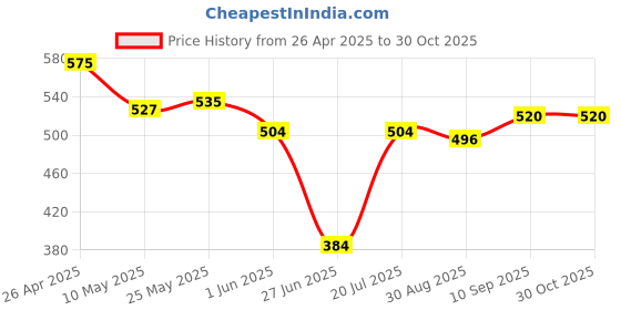 firstcry.com Babyhug Cotton Lycra Knit Full Length Lounge Pant with Polka Dot & Floral Print Pack of 3 - Pink & Blue babyhug Price History Graph from 26 Apr 2025 to 30 Oct 2025