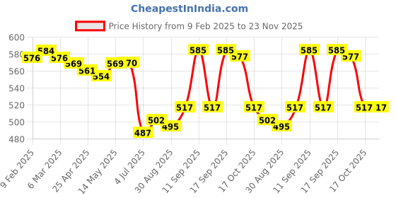 firstcry.com Babyhug Cotton Lycra Knit Full Length Lounge Pants with Solid Polka Dots & Butterfly Print Pack of 3 - Pink Blue & Yellow babyhug Price History Graph from 9 Feb 2025 to 23 Nov 2025