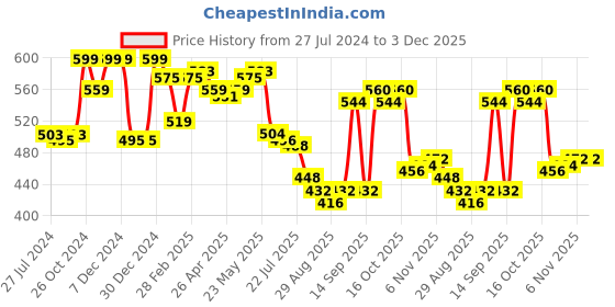 firstcry.com Babyhug Cotton Lycra Knit Full Length Polka Dot Print Leggings Pack of 3 - Multicolor babyhug Price History Graph from 27 Jul 2024 to 3 Dec 2025