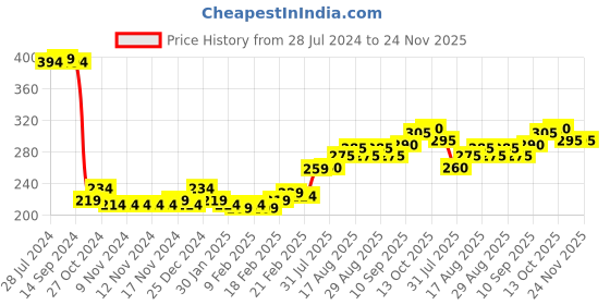 firstcry.com Babyhug Cotton Lycra Knit Full Length Polka Dots & Floral Printed Leggings Pack of 2 - Multicolour babyhug Price History Graph from 28 Jul 2024 to 23 Nov 2025