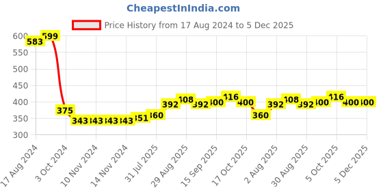 firstcry.com Babyhug Cotton Lycra Knit Full Length Polka Dots & Floral Printed Leggings Pack of 3 - Multicolour babyhug Price History Graph from 17 Aug 2024 to 5 Dec 2025