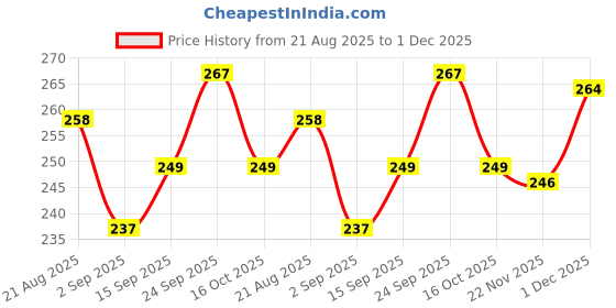 firstcry.com Babyhug Cotton Lycra Knit Full Length Solid Color Leggings With Stretch - Brown babyhug Price History Graph from 21 Aug 2025 to 1 Dec 2025