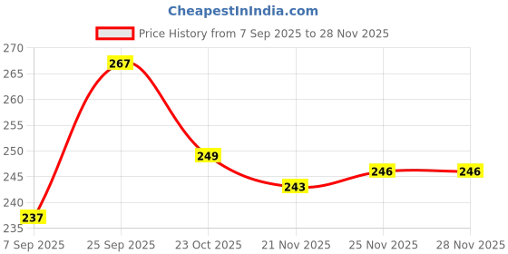 firstcry.com Babyhug Cotton Lycra Knit Full Length Solid Color Leggings With Stretch - Brown babyhug Price History Graph from 7 Sep 2025 to 27 Nov 2025