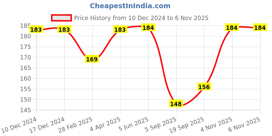 firstcry.com Babyhug Cotton Lycra Knit Full Length Solid Color Leggings with Stretch - Grey babyhug Price History Graph from 10 Dec 2024 to 6 Nov 2025