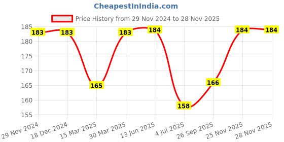 firstcry.com Babyhug Cotton Lycra Knit Full Length Solid Color Leggings with Stretch - Pink babyhug Price History Graph from 29 Nov 2024 to 26 Nov 2025