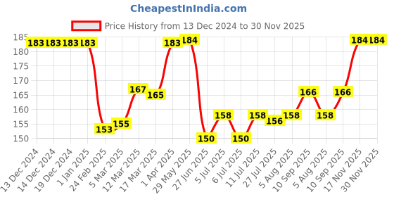 firstcry.com Babyhug Cotton Lycra Knit Full Length Solid Color Leggings with Stretch - Pink babyhug Price History Graph from 13 Dec 2024 to 30 Nov 2025