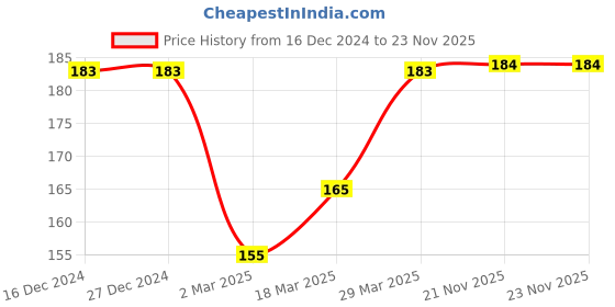 firstcry.com Babyhug Cotton Lycra Knit Full Length Solid Color Leggings with Stretch - Pink babyhug Price History Graph from 16 Dec 2024 to 22 Nov 2025