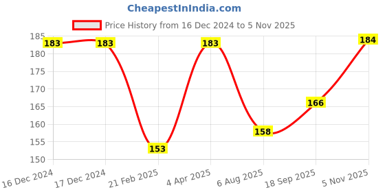 firstcry.com Babyhug Cotton Lycra Knit Full Length Solid Color Leggings with Stretch - Pink babyhug Price History Graph from 16 Dec 2024 to 5 Nov 2025