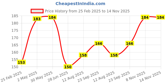 firstcry.com Babyhug Cotton Lycra Knit Full Length Solid Color Leggings with Stretch - Pink babyhug Price History Graph from 25 Feb 2025 to 14 Nov 2025