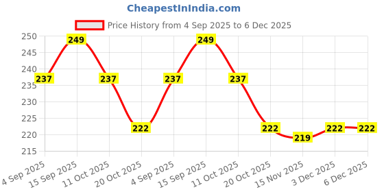 firstcry.com Babyhug Cotton Lycra Knit Full Length Solid Color Leggings With Stretch - Pink babyhug Price History Graph from 4 Sep 2025 to 6 Dec 2025