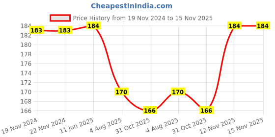 firstcry.com Babyhug Cotton Lycra Knit Full Length Solid Colored Leggings - White babyhug Price History Graph from 19 Nov 2024 to 12 Nov 2025
