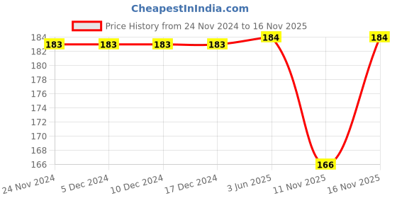 firstcry.com Babyhug Cotton Lycra Knit Full Length Solid Colored Leggings - White babyhug Price History Graph from 24 Nov 2024 to 16 Nov 2025
