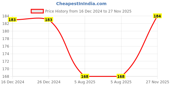 firstcry.com Babyhug Cotton Lycra Knit Full Length Solid Colored Leggings - White babyhug Price History Graph from 16 Dec 2024 to 27 Nov 2025