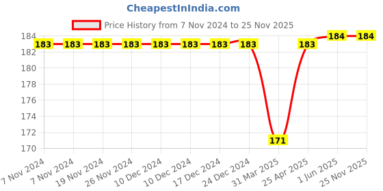 firstcry.com Babyhug Cotton Lycra Knit Full Length Solid Colored Stretchable Leggings - Black babyhug Price History Graph from 7 Nov 2024 to 25 Nov 2025