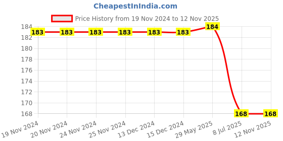 firstcry.com Babyhug Cotton Lycra Knit Full Length Solid Colored Stretchable Leggings - Black babyhug Price History Graph from 19 Nov 2024 to 12 Nov 2025