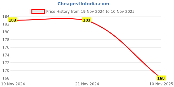 firstcry.com Babyhug Cotton Lycra Knit Full Length Solid Colored Stretchable Leggings - Black babyhug Price History Graph from 19 Nov 2024 to 10 Nov 2025