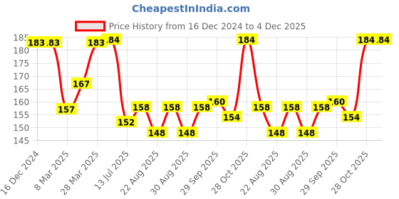 firstcry.com Babyhug Cotton Lycra Knit Full Length Solid Colour Legging - Charcoal Grey babyhug Price History Graph from 16 Dec 2024 to 4 Dec 2025