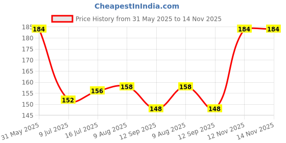 firstcry.com Babyhug Cotton Lycra Knit Full Length Solid Colour Legging - Charcoal Grey babyhug Price History Graph from 31 May 2025 to 14 Nov 2025