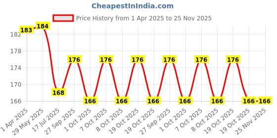 firstcry.com Babyhug Cotton Lycra Knit Full Length Solid Legging - Light Grey babyhug Price History Graph from 1 Apr 2025 to 25 Nov 2025