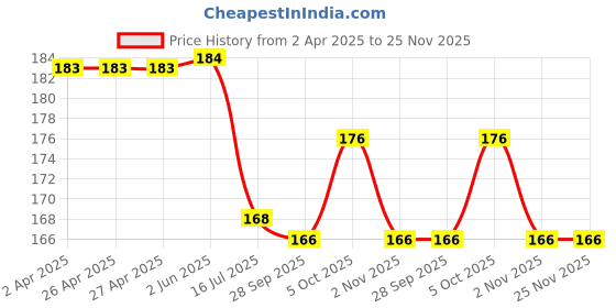 firstcry.com Babyhug Cotton Lycra Knit Full Length Solid Legging - Light Grey babyhug Price History Graph from 2 Apr 2025 to 25 Nov 2025